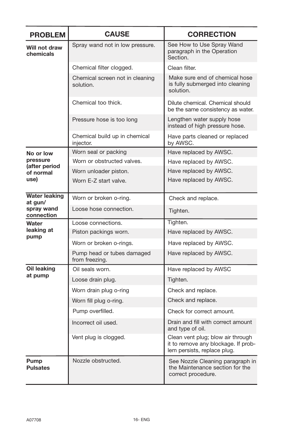 Problem cause correction | Porter-Cable A07708-0412-0 User Manual | Page 16 / 18