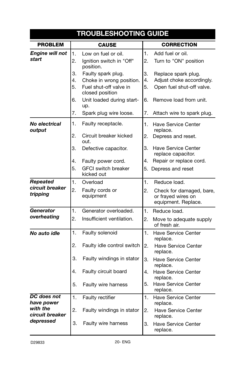 Troubleshooting guide | Porter-Cable D29833-038-0 User Manual | Page 20 / 68
