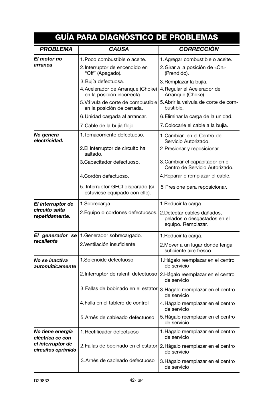 Guía para diagnóstico de problemas | Porter-Cable D29833-038-0 User Manual | Page 42 / 68