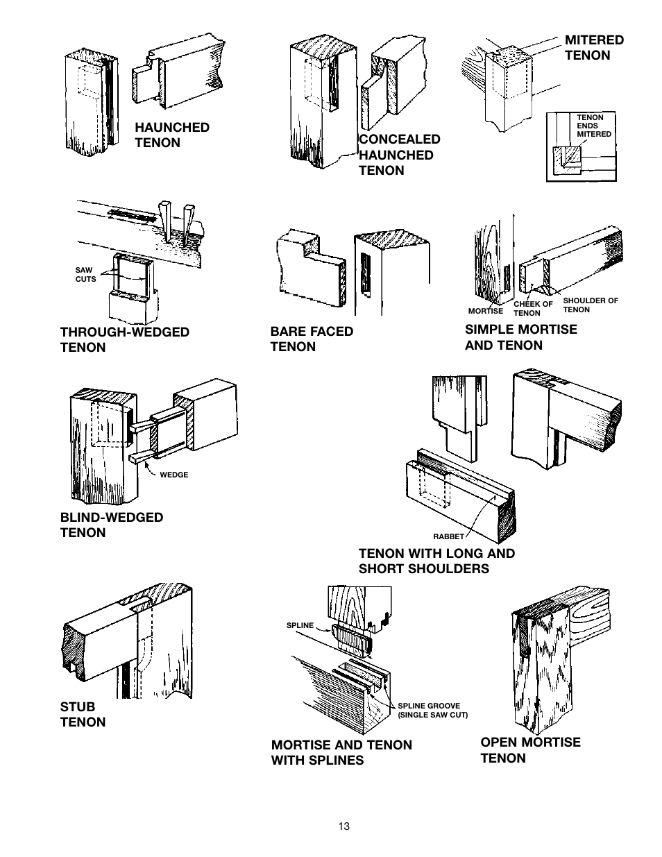 Blind-wedged tenon, Tenon with long and short shoulders, Stub tenon mortise and tenon with splines | Open mortise tenon | Porter-Cable Jig Saw User Manual | Page 13 / 16