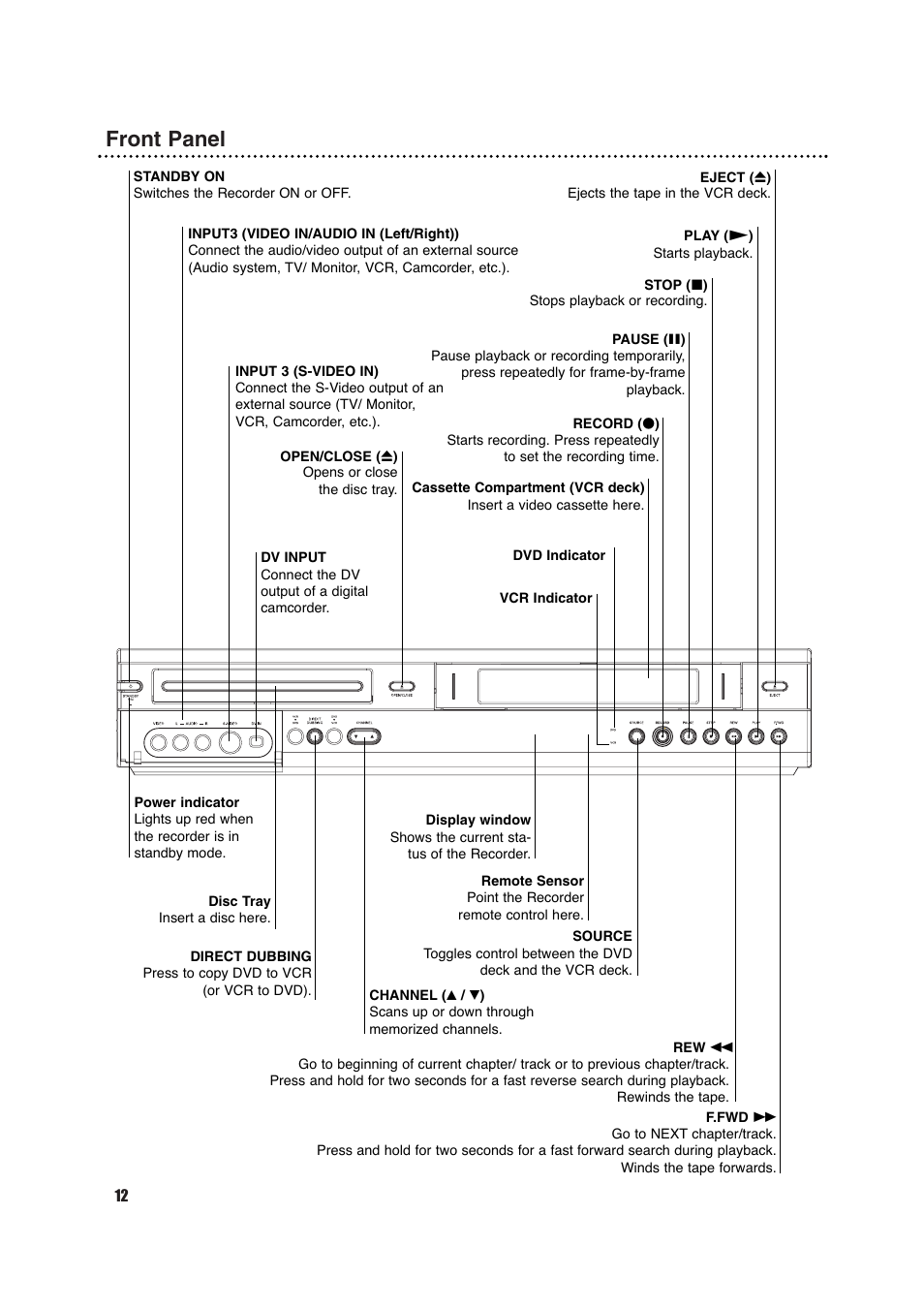 Front panel | Porter-Cable DVDR630VR User Manual | Page 12 / 61