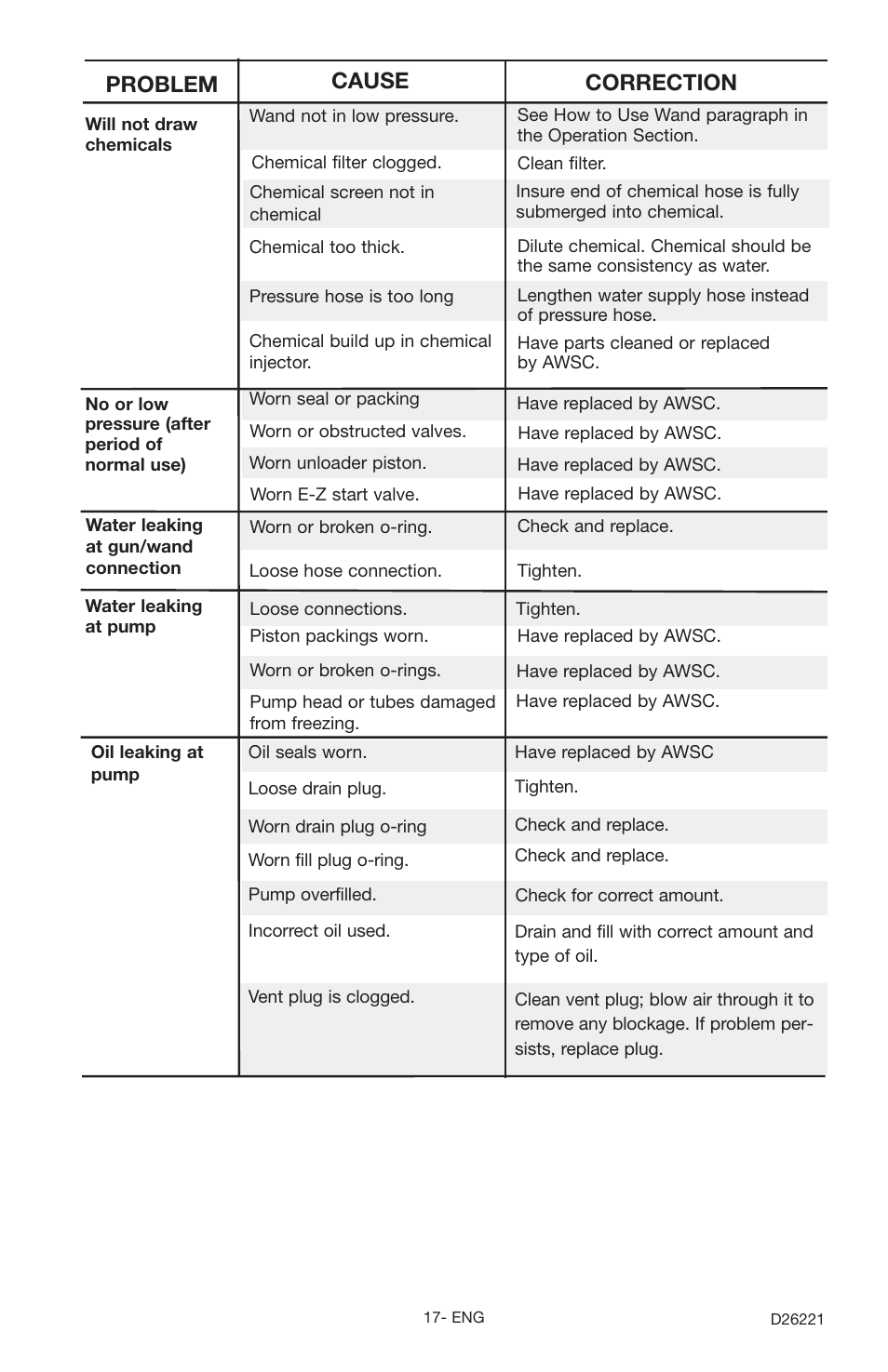 Problem cause correction | Porter-Cable D26221-025-1 User Manual | Page 17 / 20