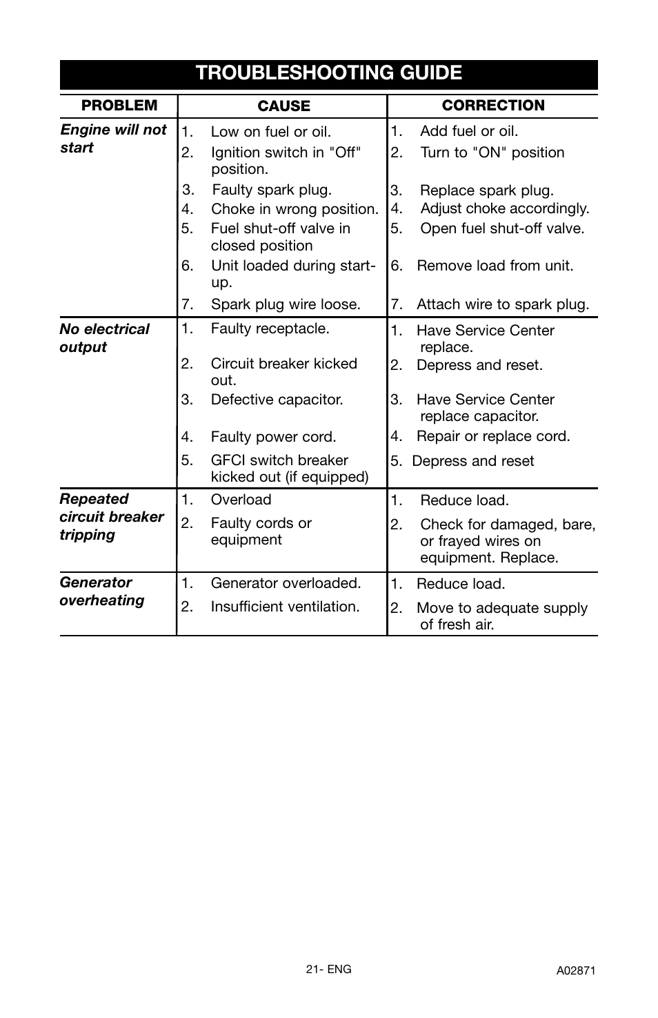 Troubleshooting guide | Porter-Cable A02871-043-0 User Manual | Page 21 / 24