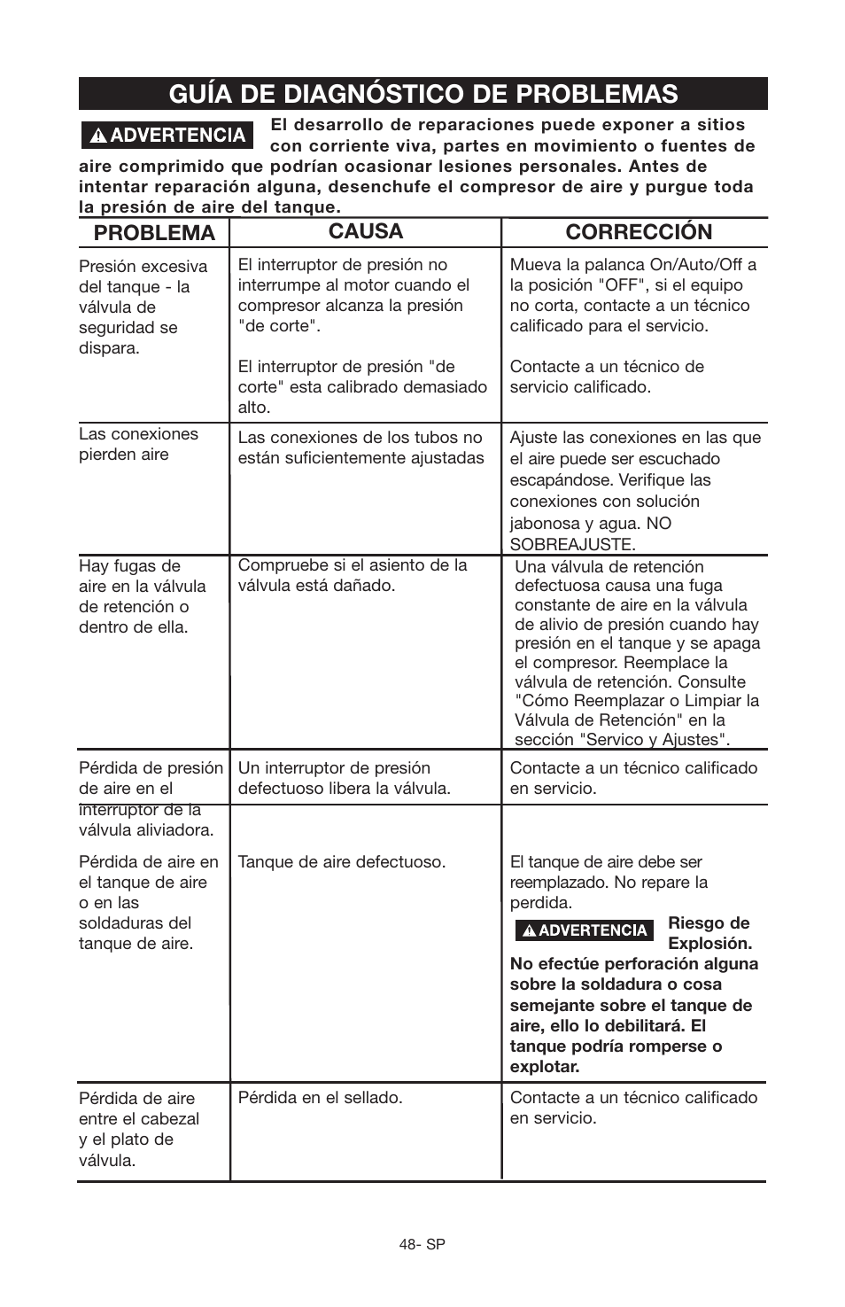 Guía de diagnóstico de problemas, Problema causa corrección | Porter-Cable JOB BOSS C3555 User Manual | Page 48 / 78