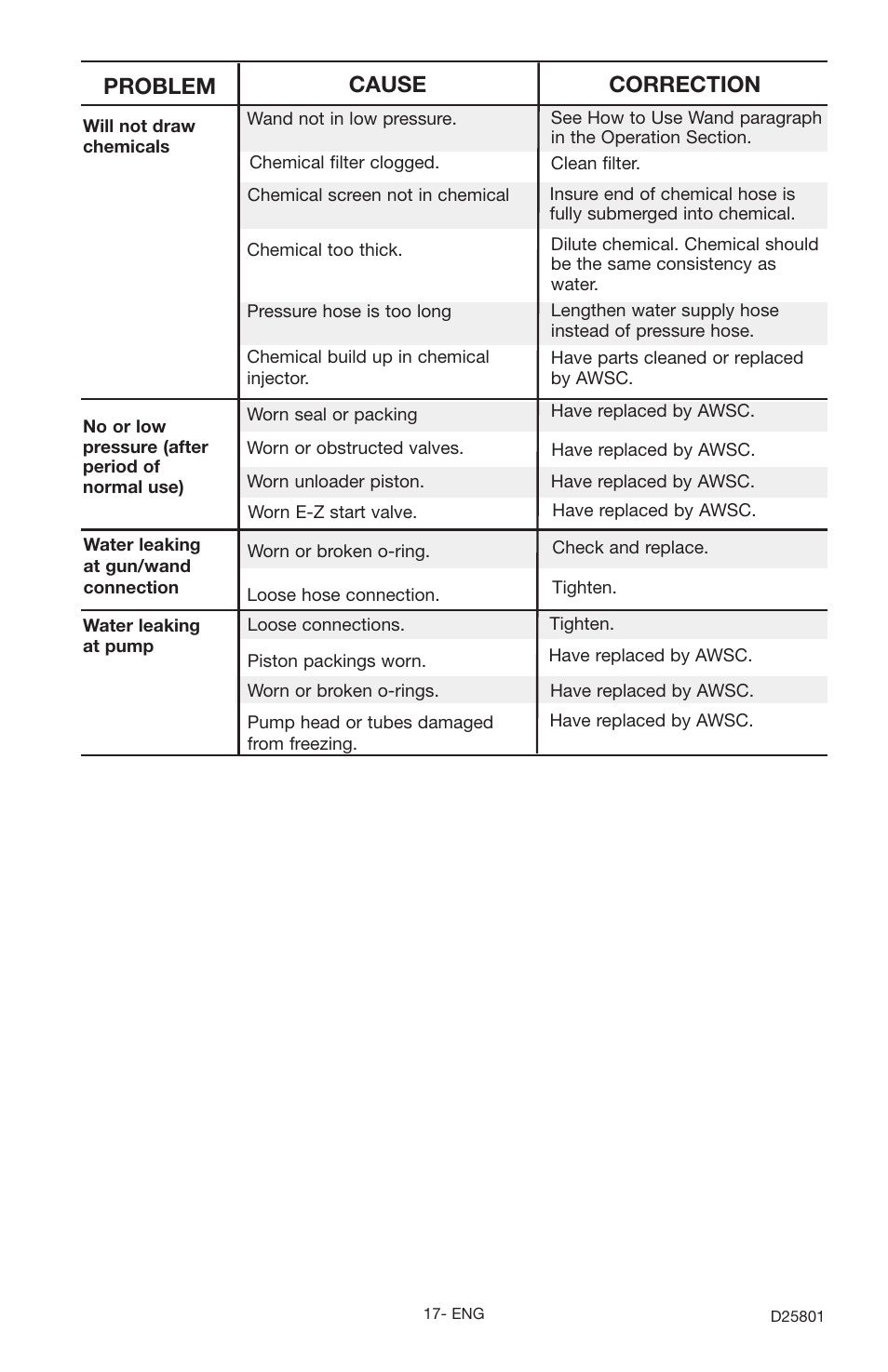 Problem cause correction | Porter-Cable PCE1700 User Manual | Page 17 / 20