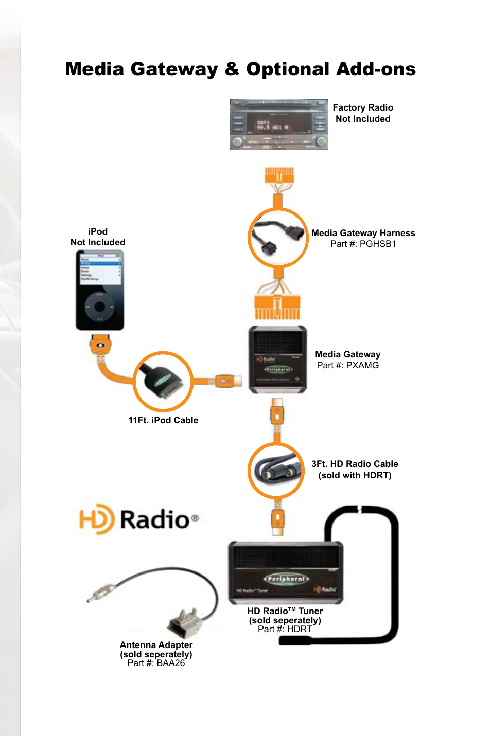 Media gateway & optional add-ons | Peripheral Electronics IPOD PGHSB1 User Manual | Page 3 / 14