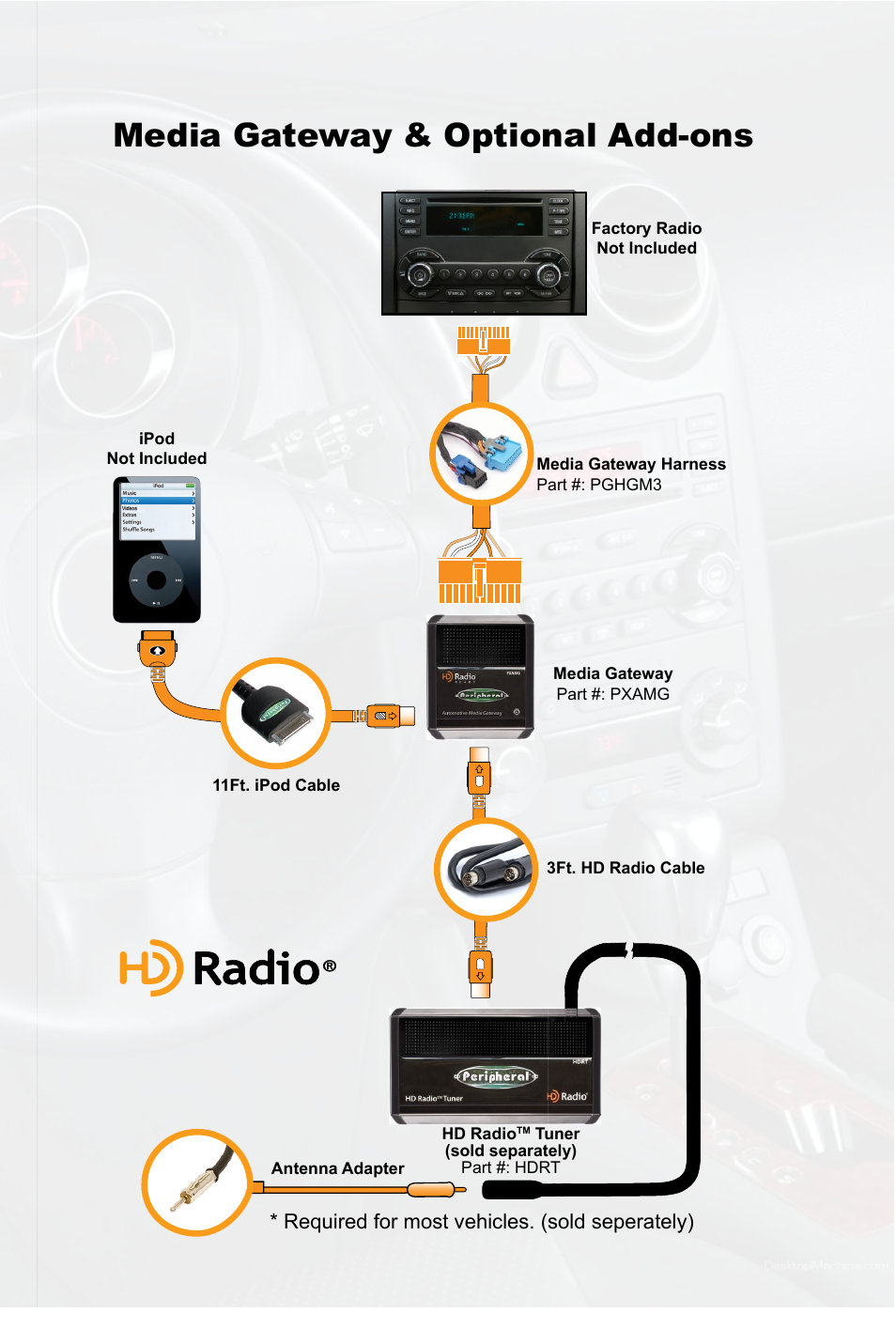 Media gateway & optional add-ons, Required for most vehicles. (sold seperately) | Peripheral Electronics SIMPLE PGHGM3 User Manual | Page 3 / 12