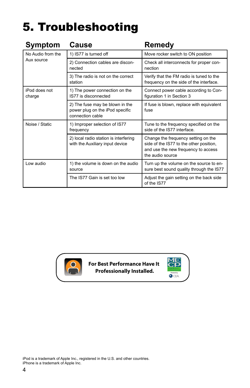 Troubleshooting, Symptom cause remedy, For best performance have it | Professionally installed | Peripheral Electronics IS77 User Manual | Page 6 / 8