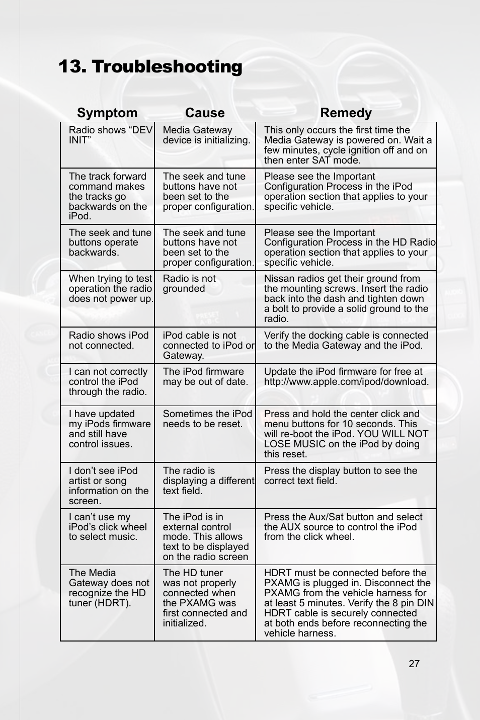 Troubleshooting, Symptom cause remedy | Peripheral Electronics MEDIA GATEWAY PXAMG PGHNI2 User Manual | Page 29 / 34