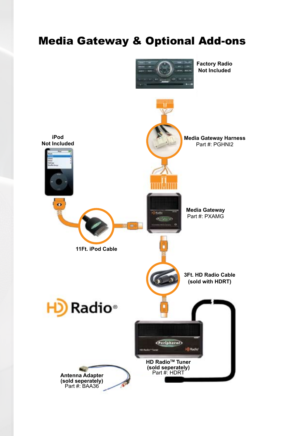 Media gateway & optional add-ons | Peripheral Electronics MEDIA GATEWAY PXAMG PGHNI2 User Manual | Page 3 / 34