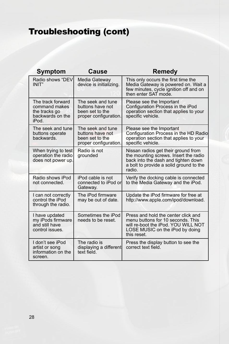Troubleshooting (cont), Symptom cause remedy | Peripheral Electronics MEDIA GATEWAY PXAMG PGHNI2 User Manual | Page 30 / 34