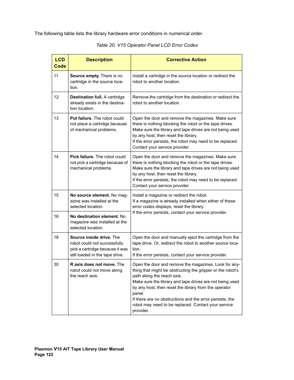 V15 operator panel lcd error codes | Plasmon V15 User Manual | Page 124 / 138