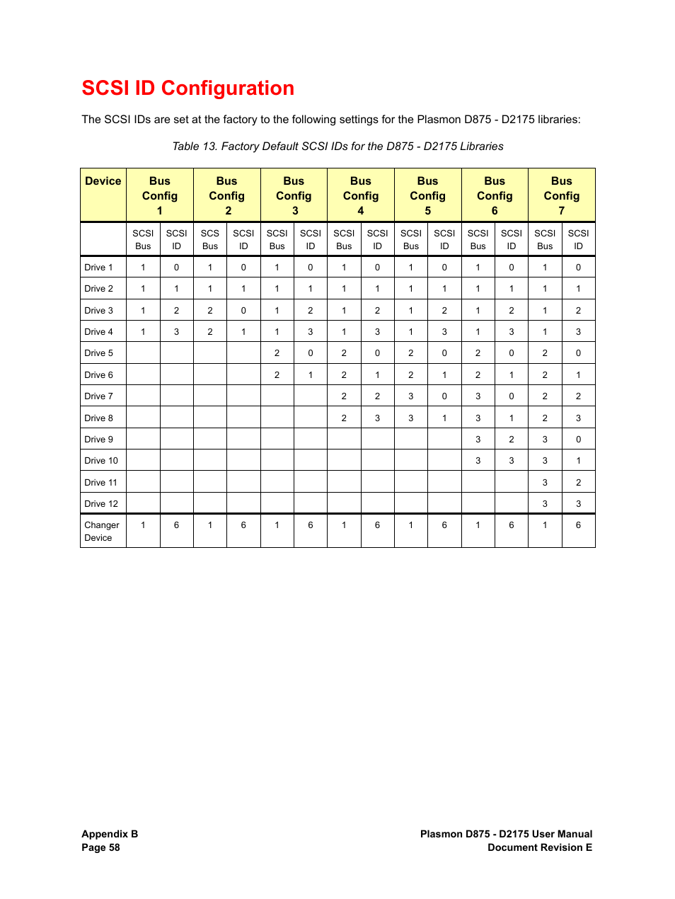 Scsi id configuration | Plasmon LIBRARIES D2175 User Manual | Page 60 / 90