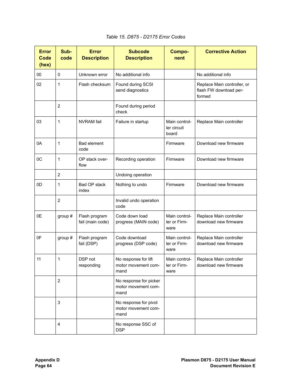 D875 - d2175 error codes | Plasmon LIBRARIES D2175 User Manual | Page 66 / 90