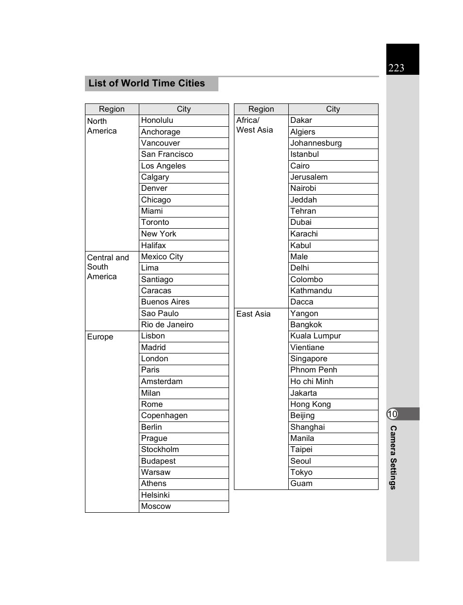 List of world time cities | Pentax K20D User Manual | Page 224 / 286