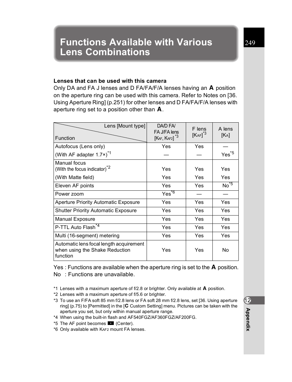 Functions available with various lens combinations | Pentax K20D User Manual | Page 250 / 286