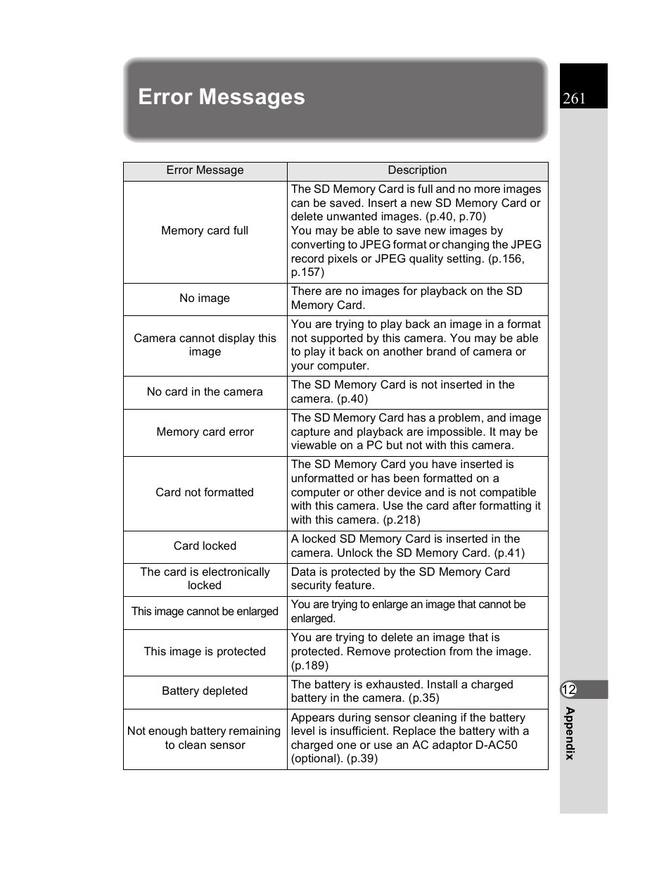 Error messages | Pentax K20D User Manual | Page 262 / 286