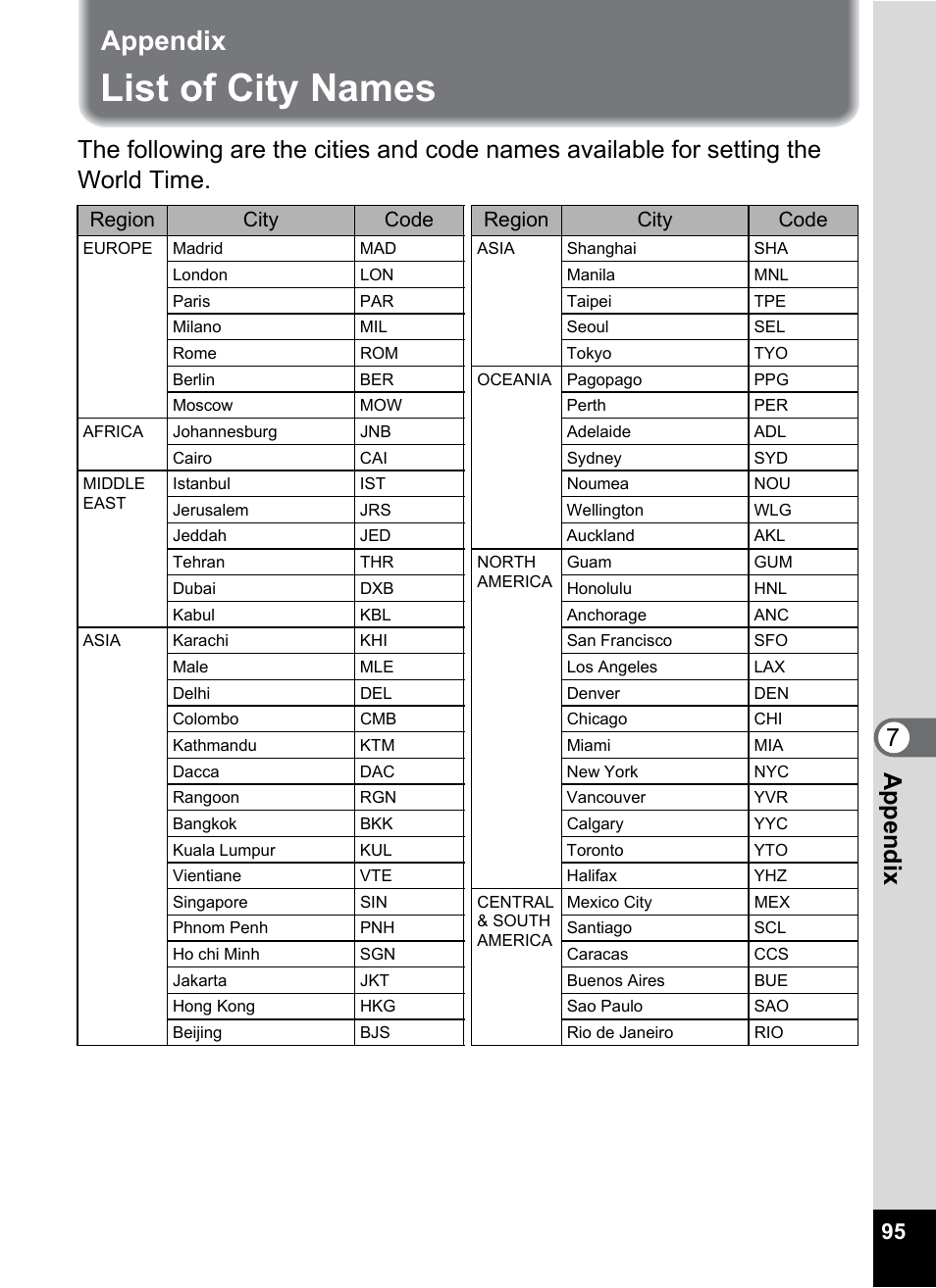 Appendix, List of city names, Ap pe nd ix 7 | Region city code region city code | Pentax Optio 33LF User Manual | Page 95 / 106