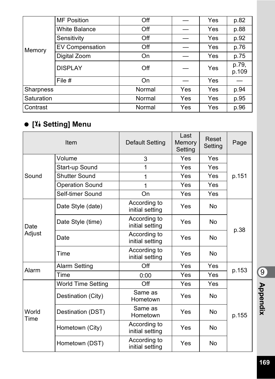 9app e nd ix [ u setting] menu | Pentax Digital Camera Optio WP User Manual | Page 171 / 188
