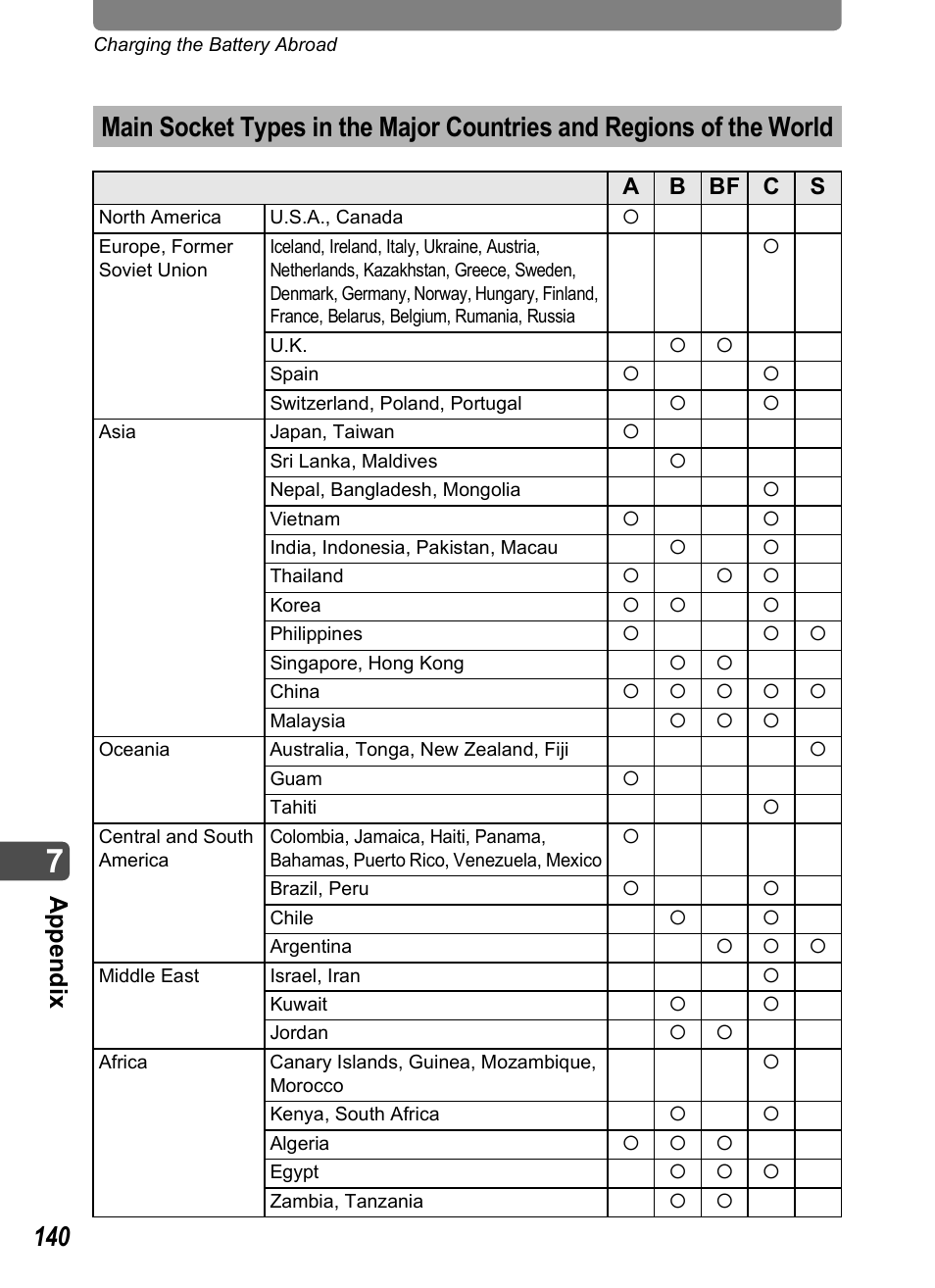 Appe ndix, Ab bf c s | Pentax Optio T20 User Manual | Page 142 / 168