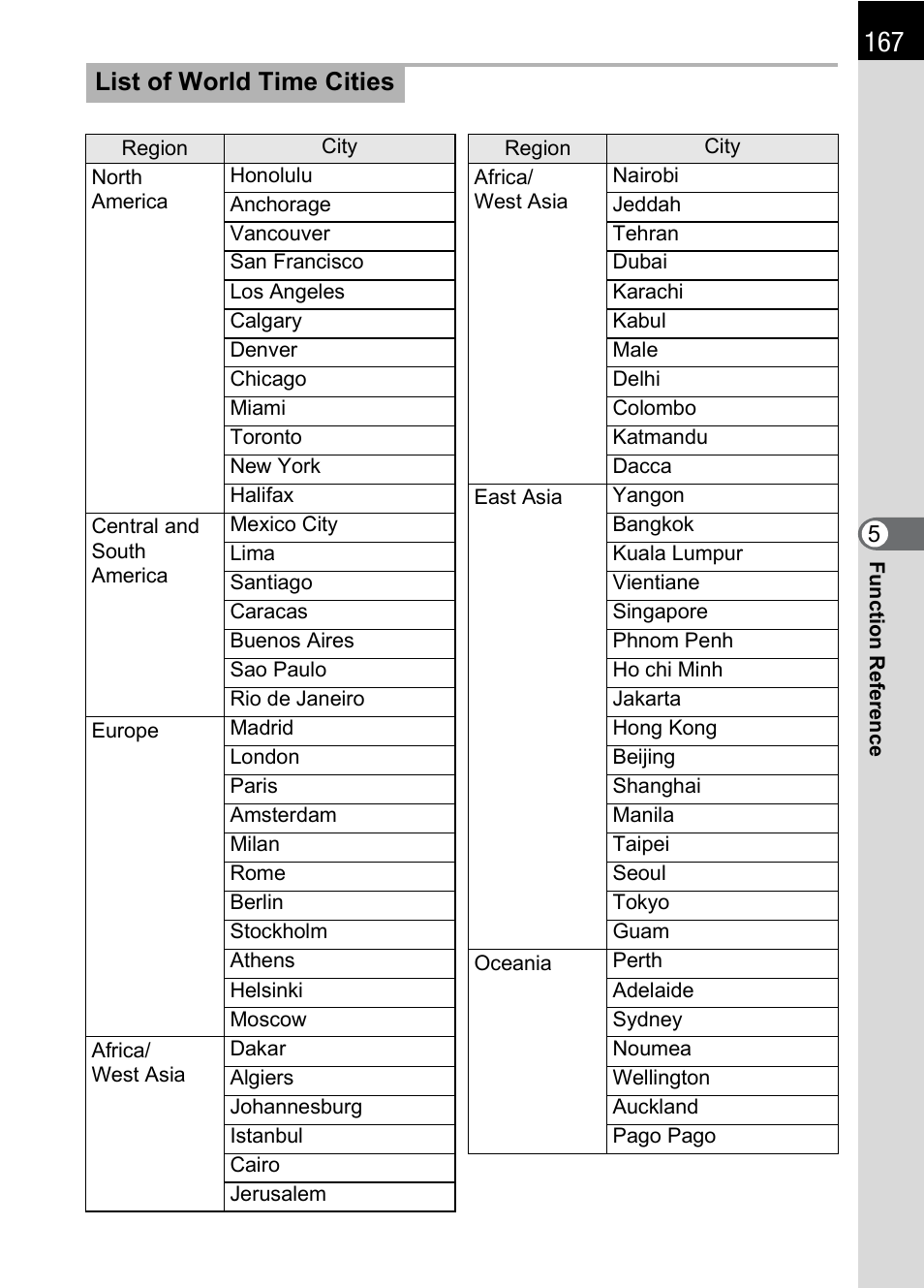 List of world time cities | Pentax DS2 User Manual | Page 169 / 212