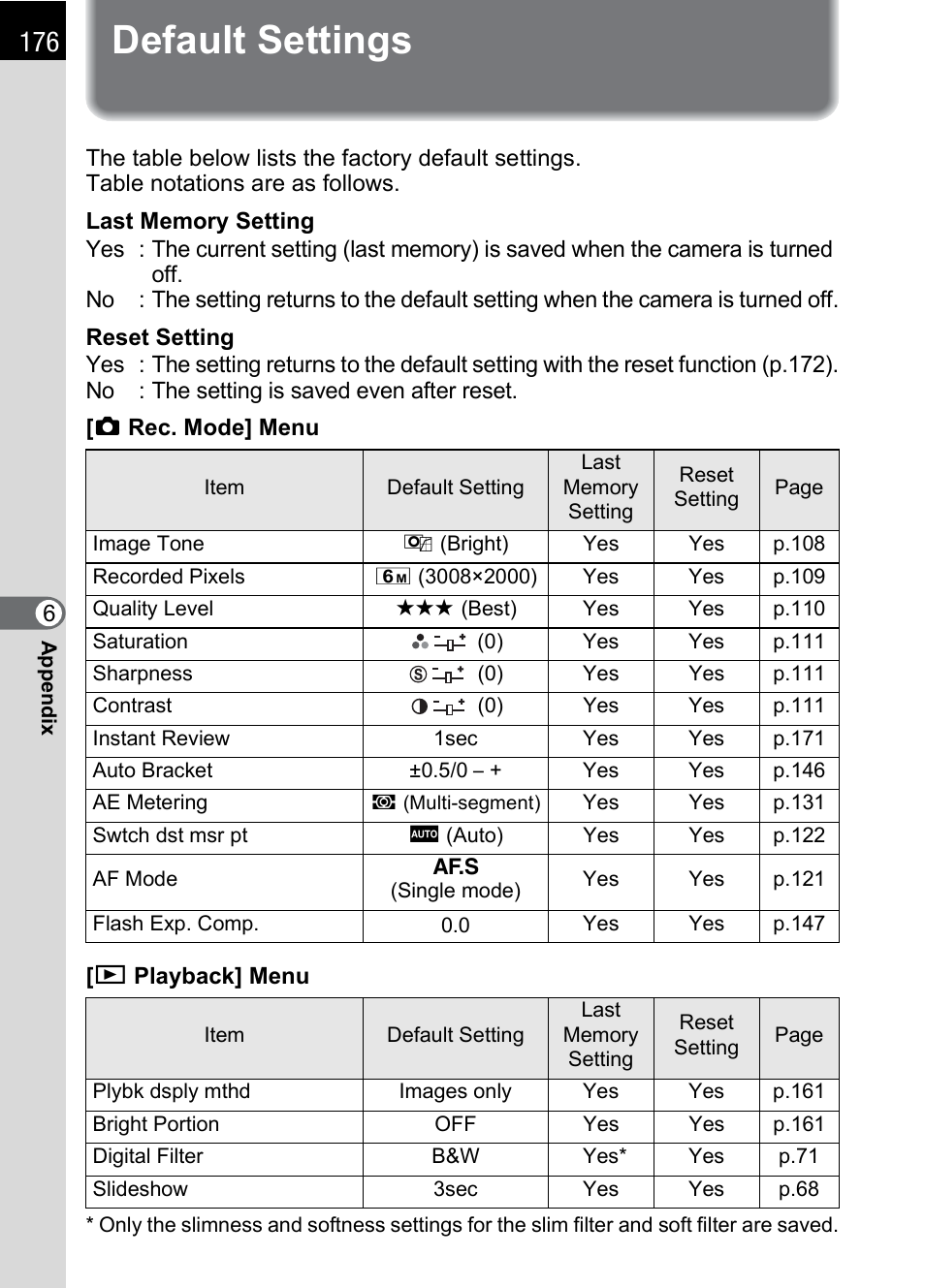 Default settings | Pentax DS2 User Manual | Page 178 / 212