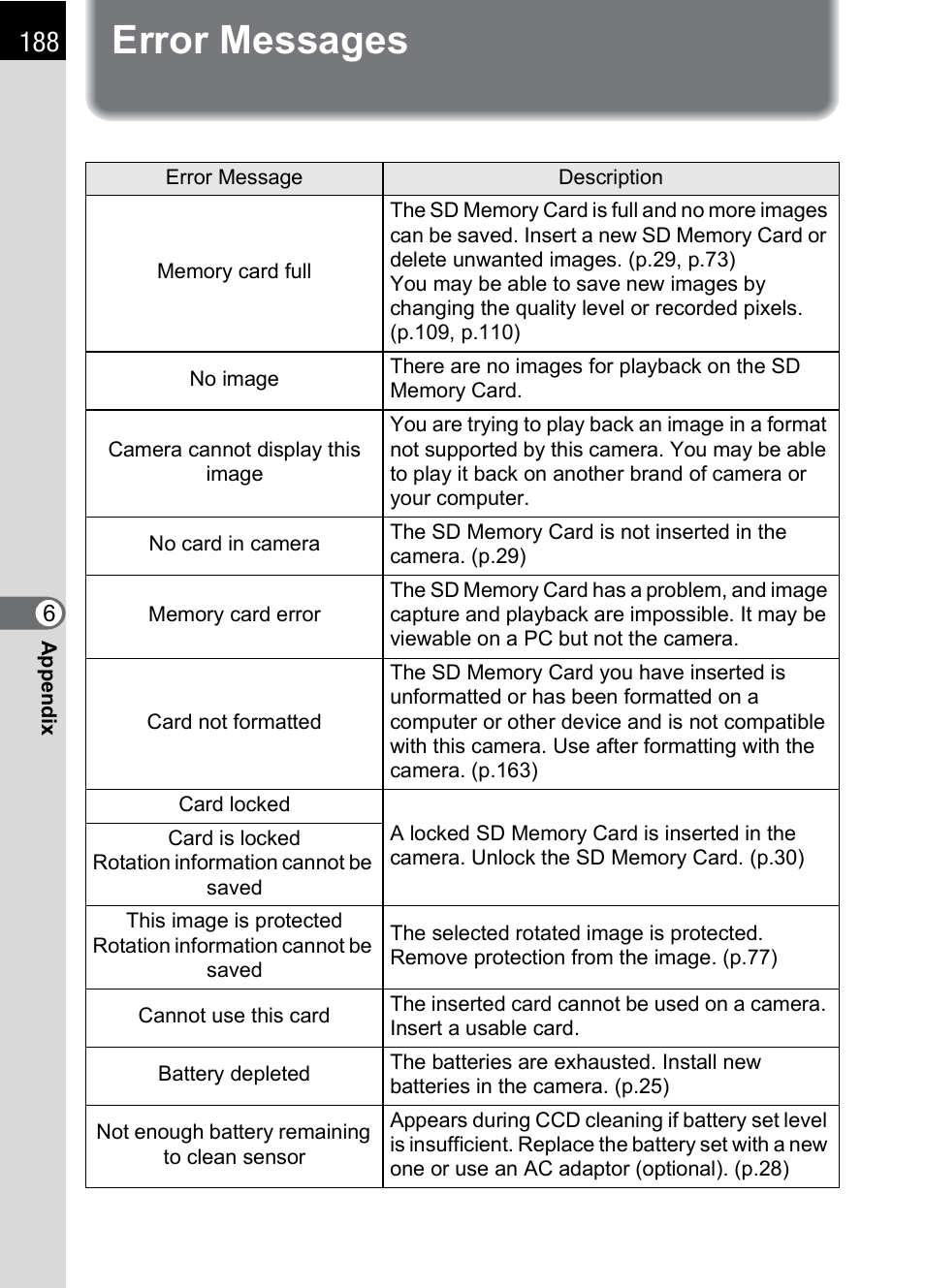 Error messages | Pentax DS2 User Manual | Page 190 / 212