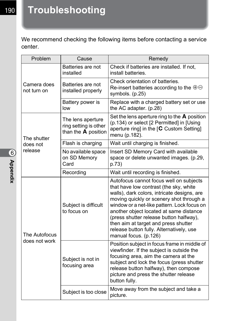 Troubleshooting | Pentax DS2 User Manual | Page 192 / 212