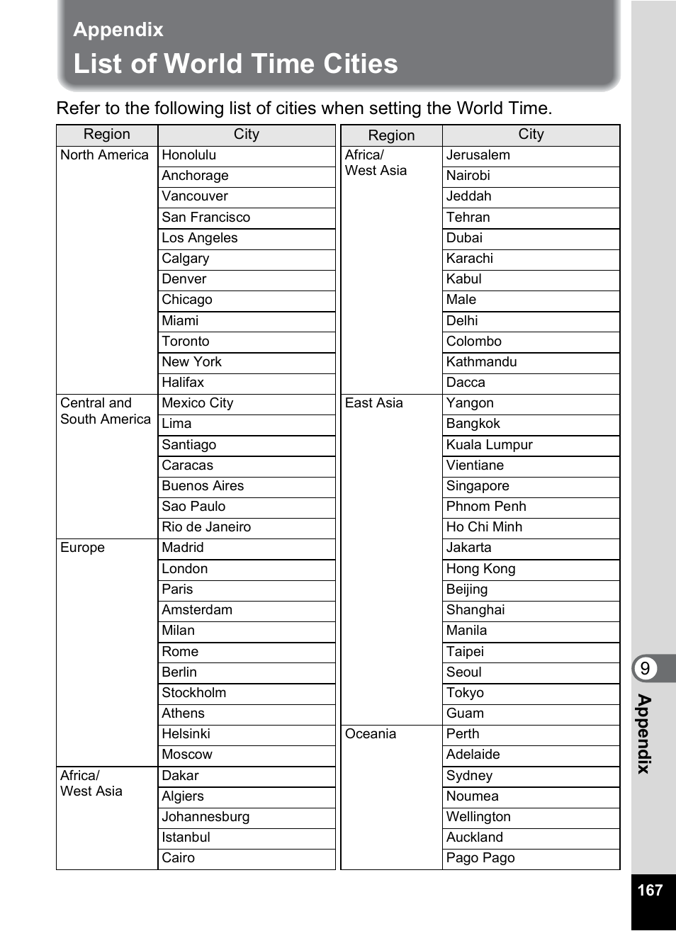 Appendix, List of world time cities, 9app e nd ix | Pentax OptioWP User Manual | Page 169 / 188