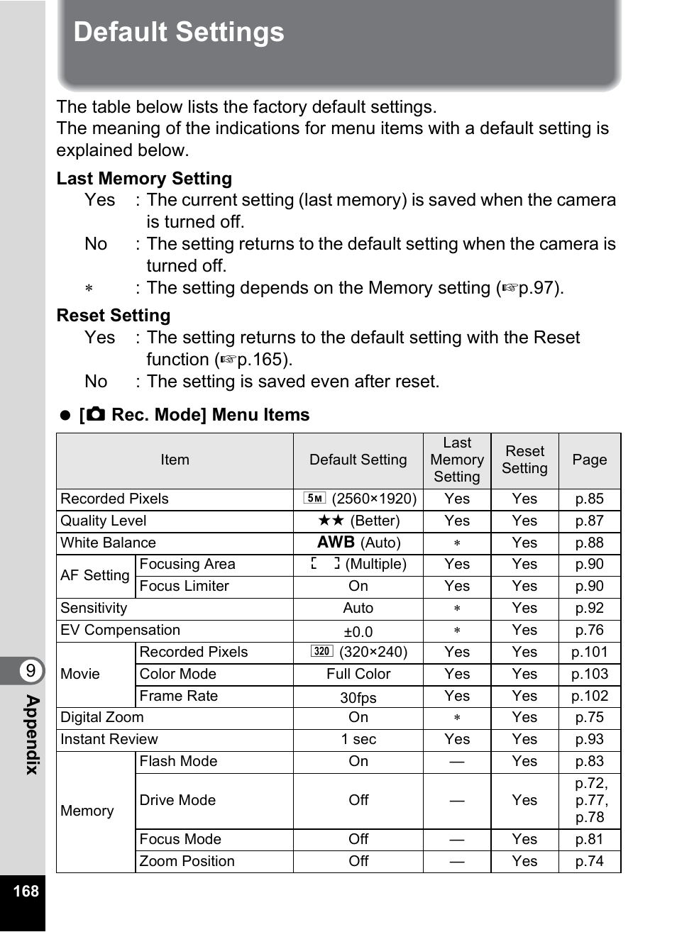 Default settings, P.168), 9app e nd ix | Pentax OptioWP User Manual | Page 170 / 188