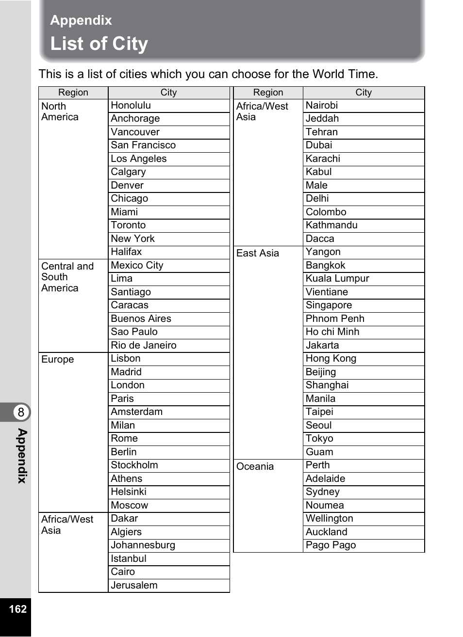 Appendix, List of city, 8appe ndix | Pentax Optio S6 User Manual | Page 164 / 187