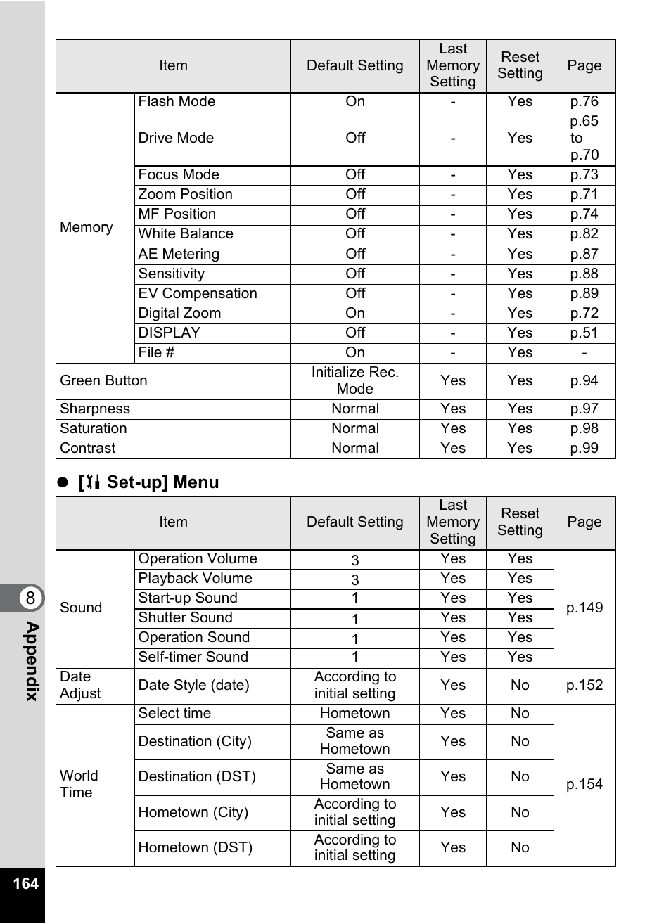 8appe ndix z [ b set-up] menu | Pentax Optio S6 User Manual | Page 166 / 187