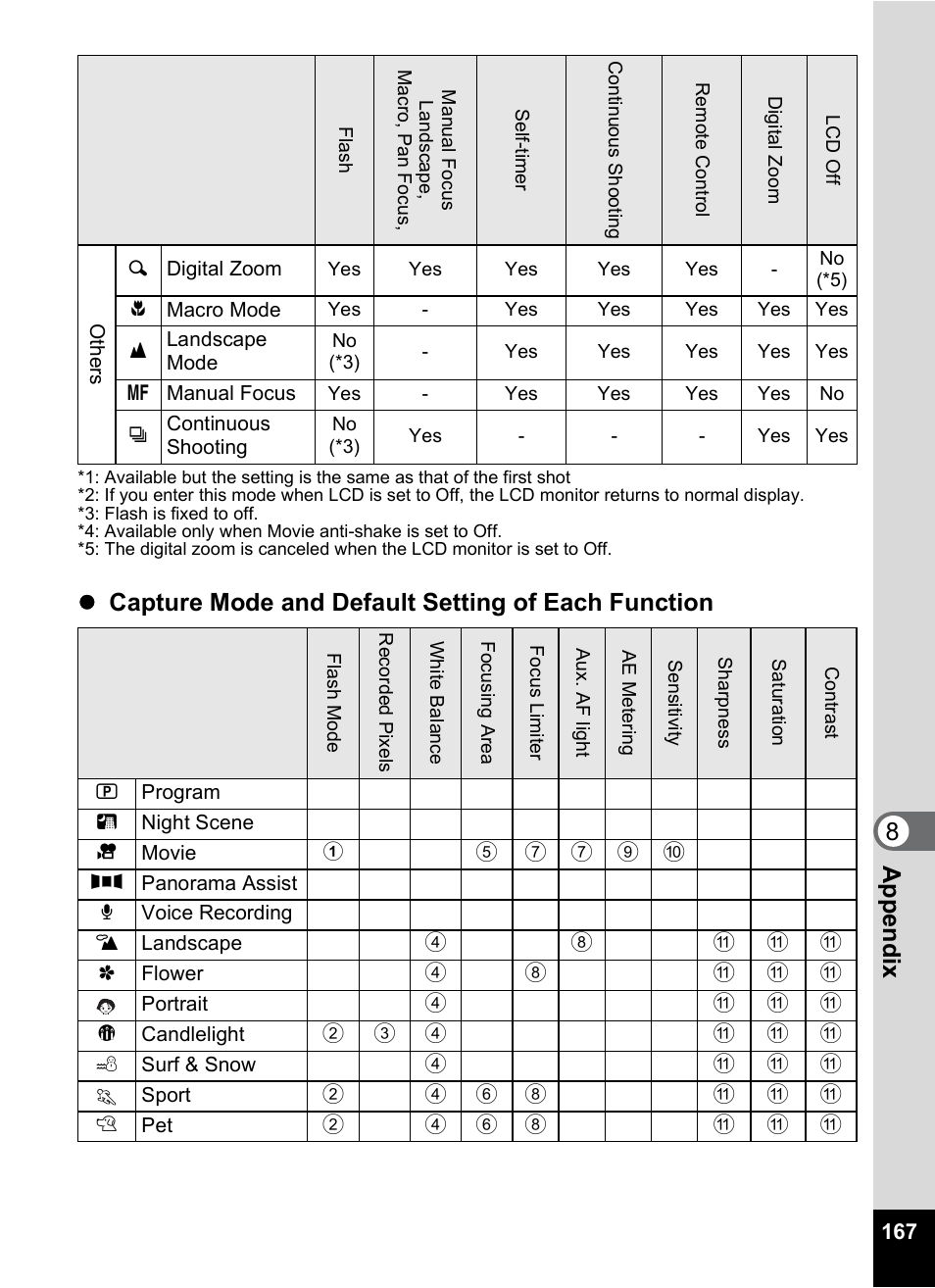 8appe ndix, Zcapture mode and default setting of each function | Pentax Optio S6 User Manual | Page 169 / 187