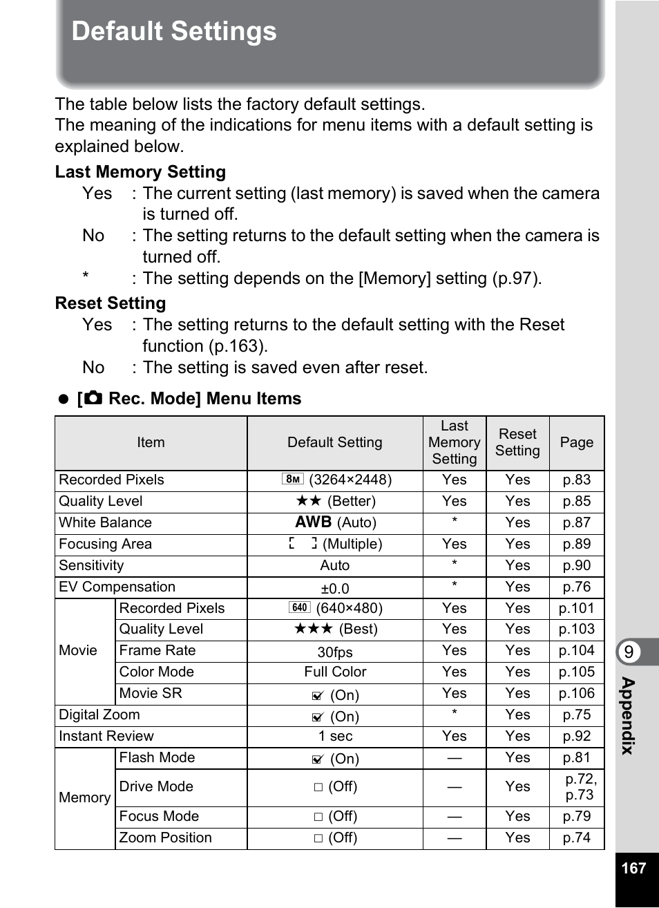 Default settings, Default settings” (p.167) to d, 9app e nd ix | Pentax M40 User Manual | Page 169 / 192