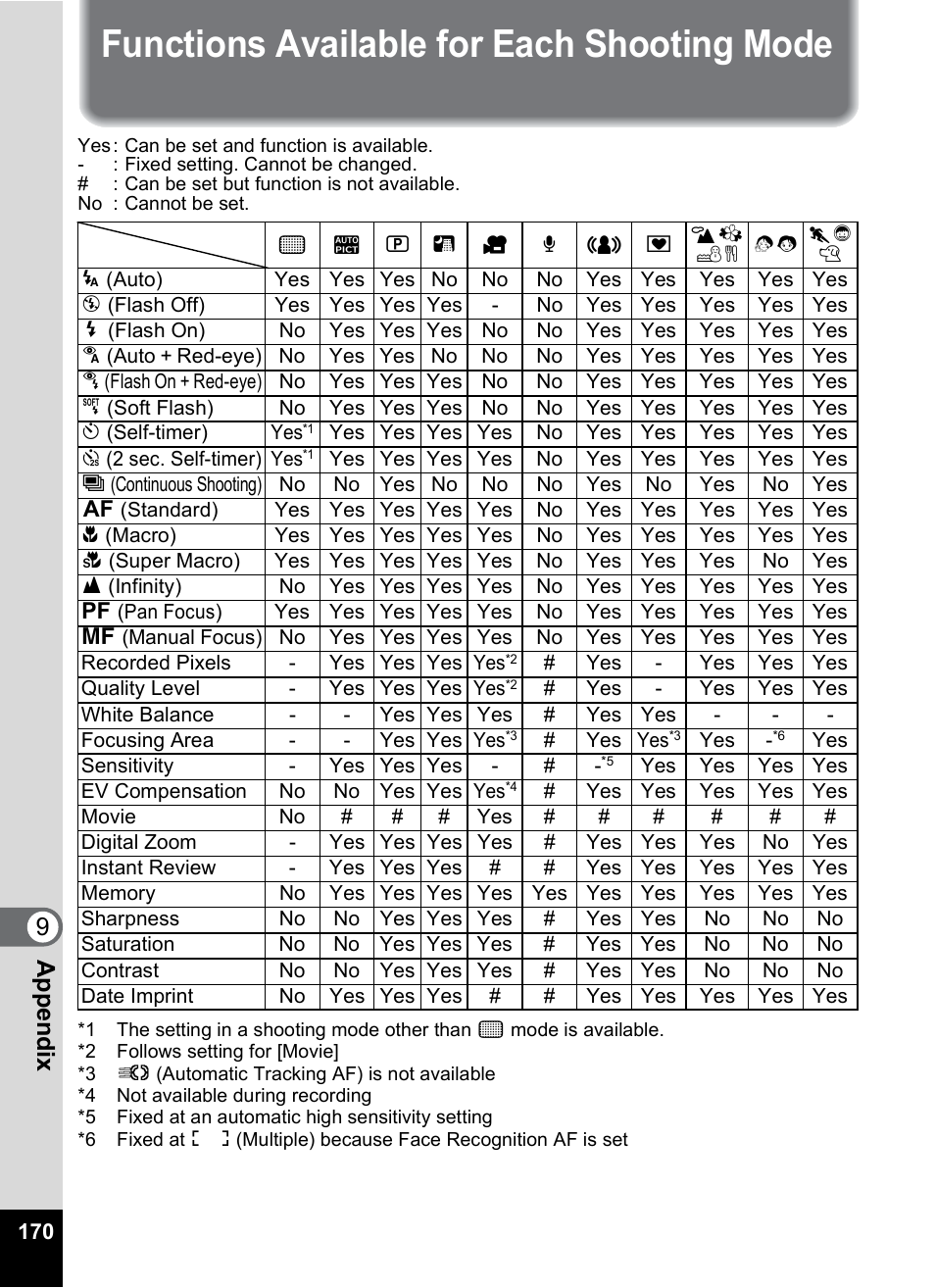 Functions available for each shooting mode, 9app e nd ix | Pentax M40 User Manual | Page 172 / 192