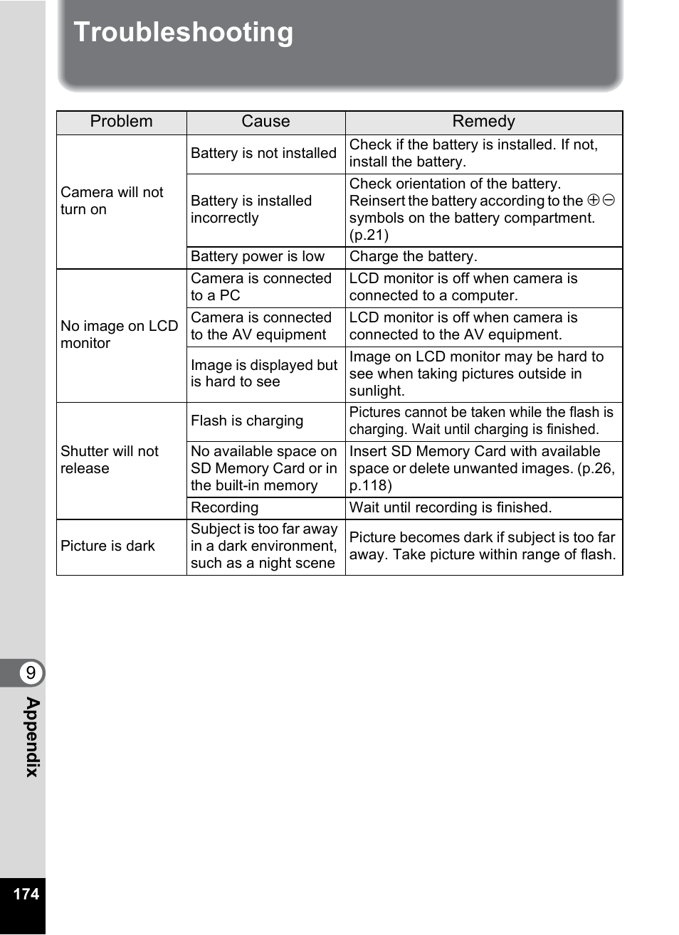 Troubleshooting, 9app e nd ix | Pentax M40 User Manual | Page 176 / 192