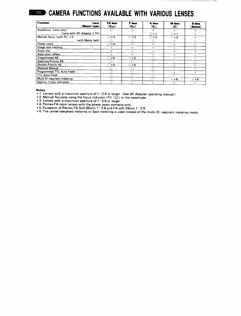 M camera functions available with various lenses, Camera functions available with various lenses, O....o | C' o o o o | Pentax ZX-5N User Manual | Page 14 / 102