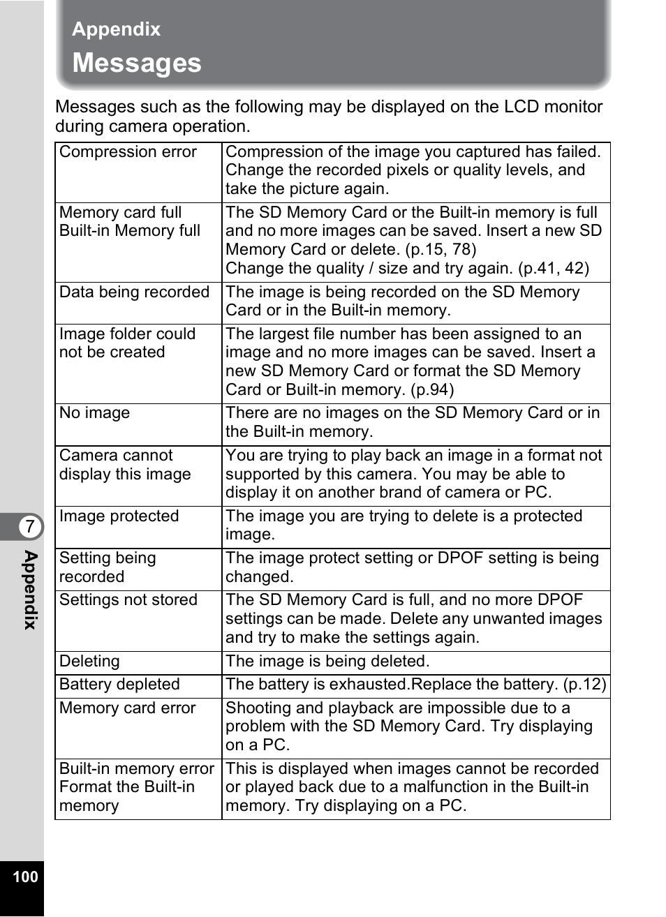 Appendix, Messages | Pentax 30 User Manual | Page 102 / 116