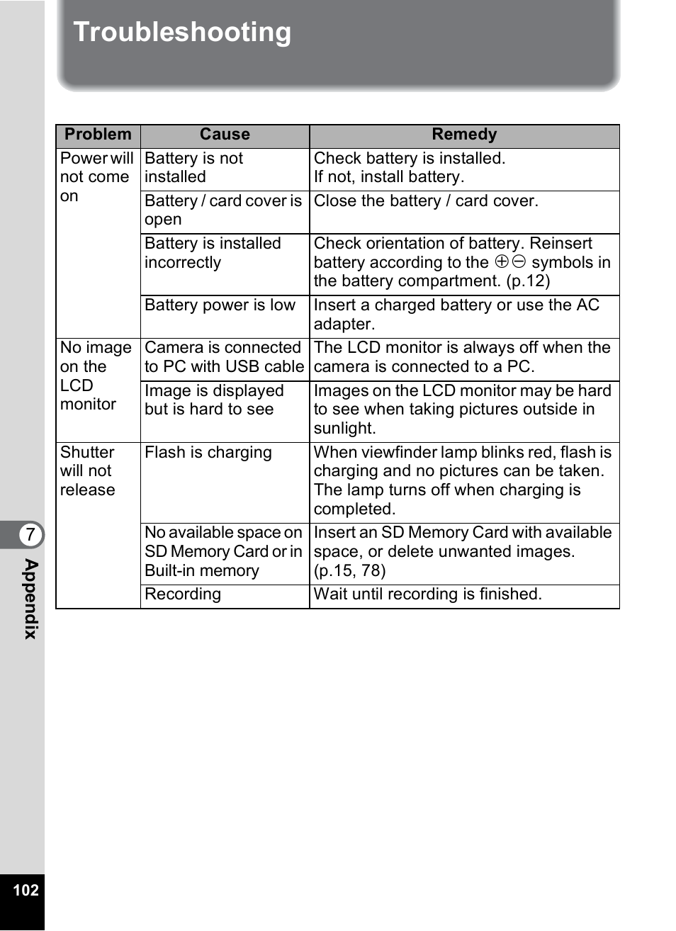 Troubleshooting | Pentax 30 User Manual | Page 104 / 116
