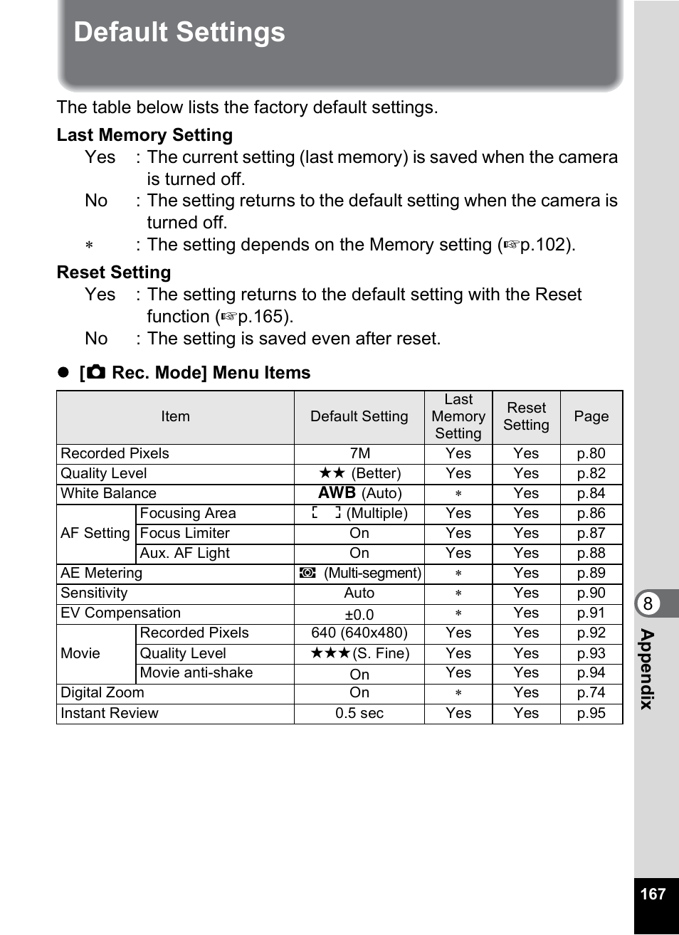 Default settings, 8appe ndix | Pentax Optios7 User Manual | Page 169 / 192