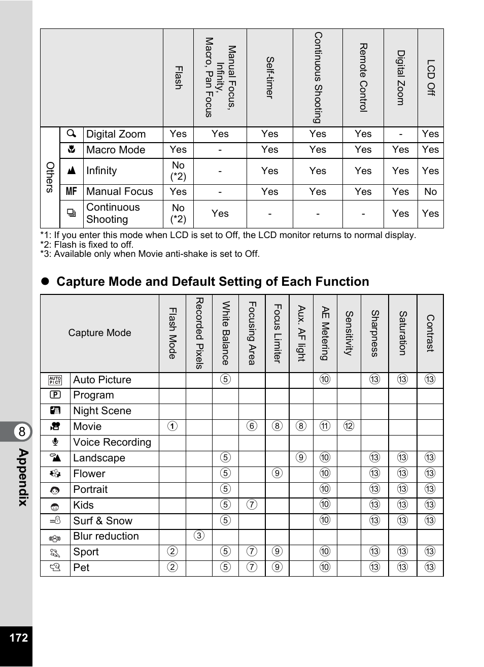 8appe ndix, Zcapture mode and default setting of each function | Pentax Optios7 User Manual | Page 174 / 192