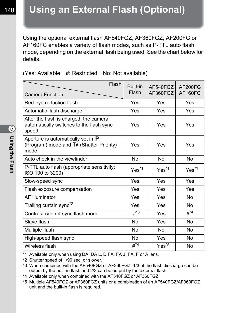 Using an external flash (optional) | Pentax K-m/K2000 User Manual | Page 142 / 280