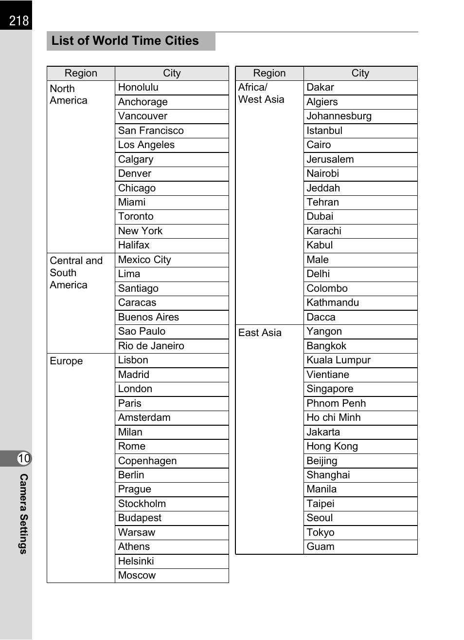 List of world time cities | Pentax K-m/K2000 User Manual | Page 220 / 280