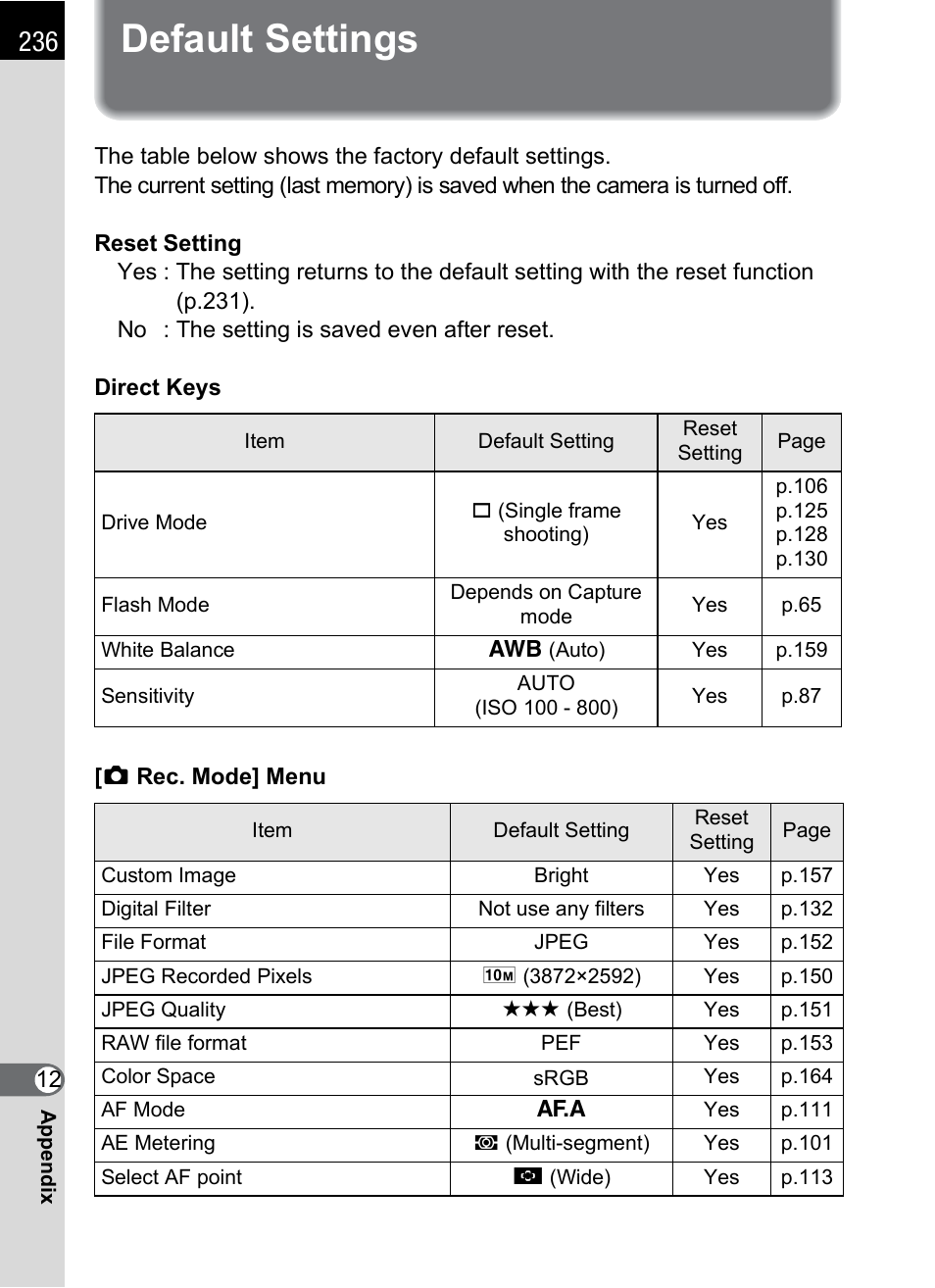 Default settings | Pentax K-m/K2000 User Manual | Page 238 / 280