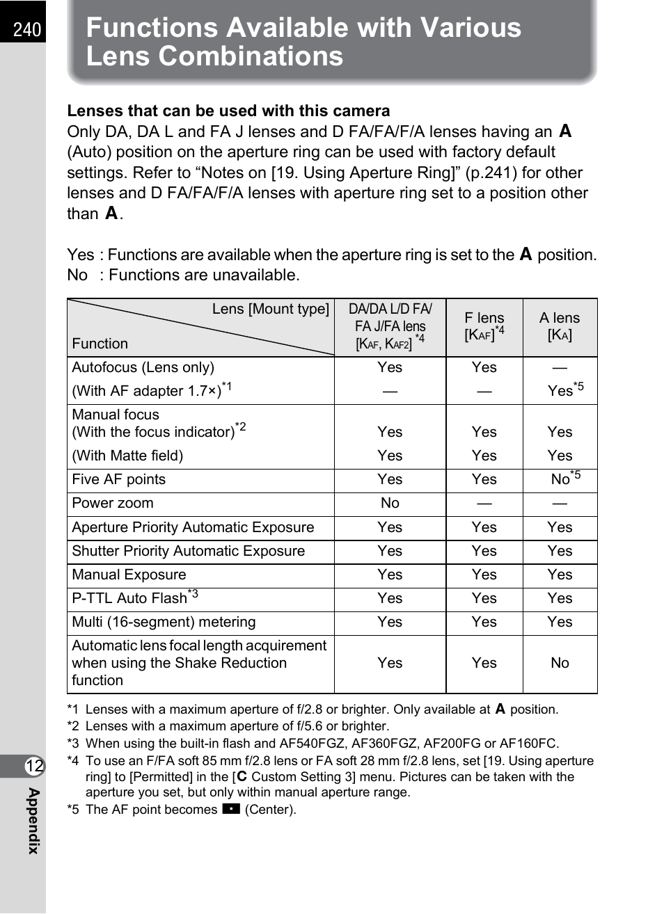 Functions available with various lens combinations | Pentax K-m/K2000 User Manual | Page 242 / 280
