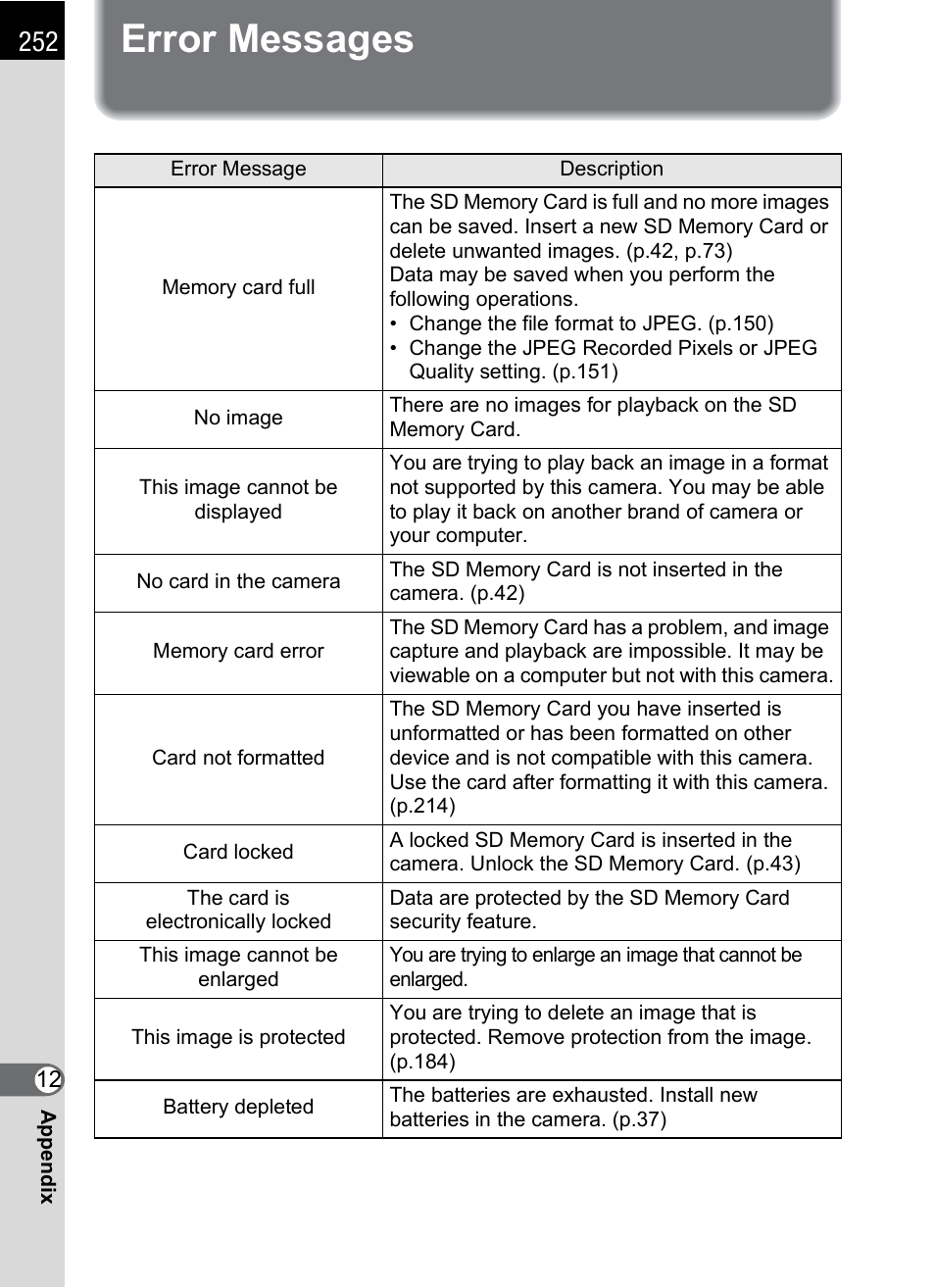 Error messages | Pentax K-m/K2000 User Manual | Page 254 / 280
