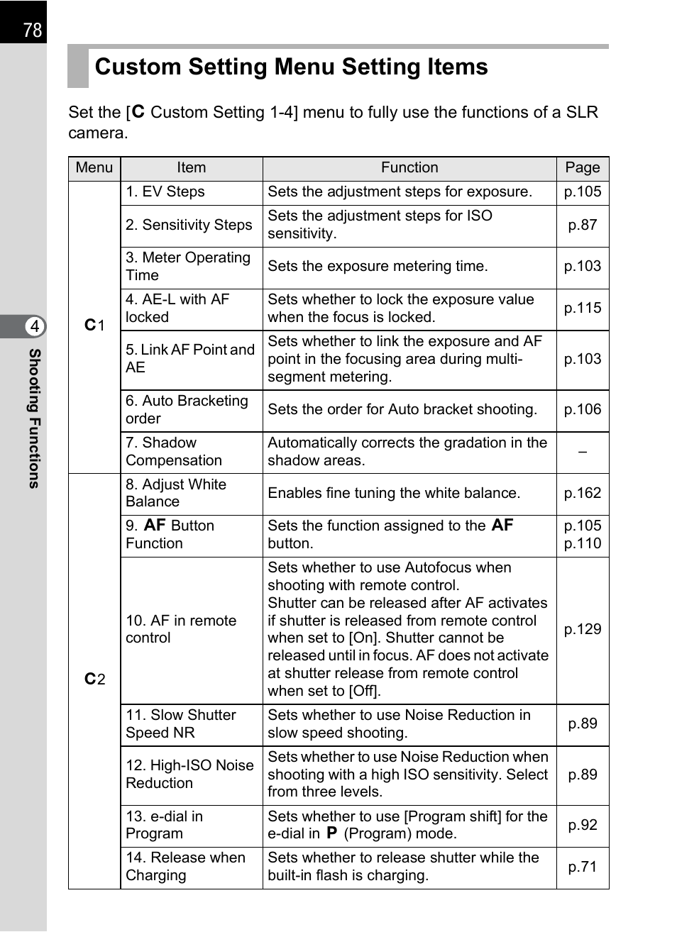 Custom setting menu setting items | Pentax K-m/K2000 User Manual | Page 80 / 280
