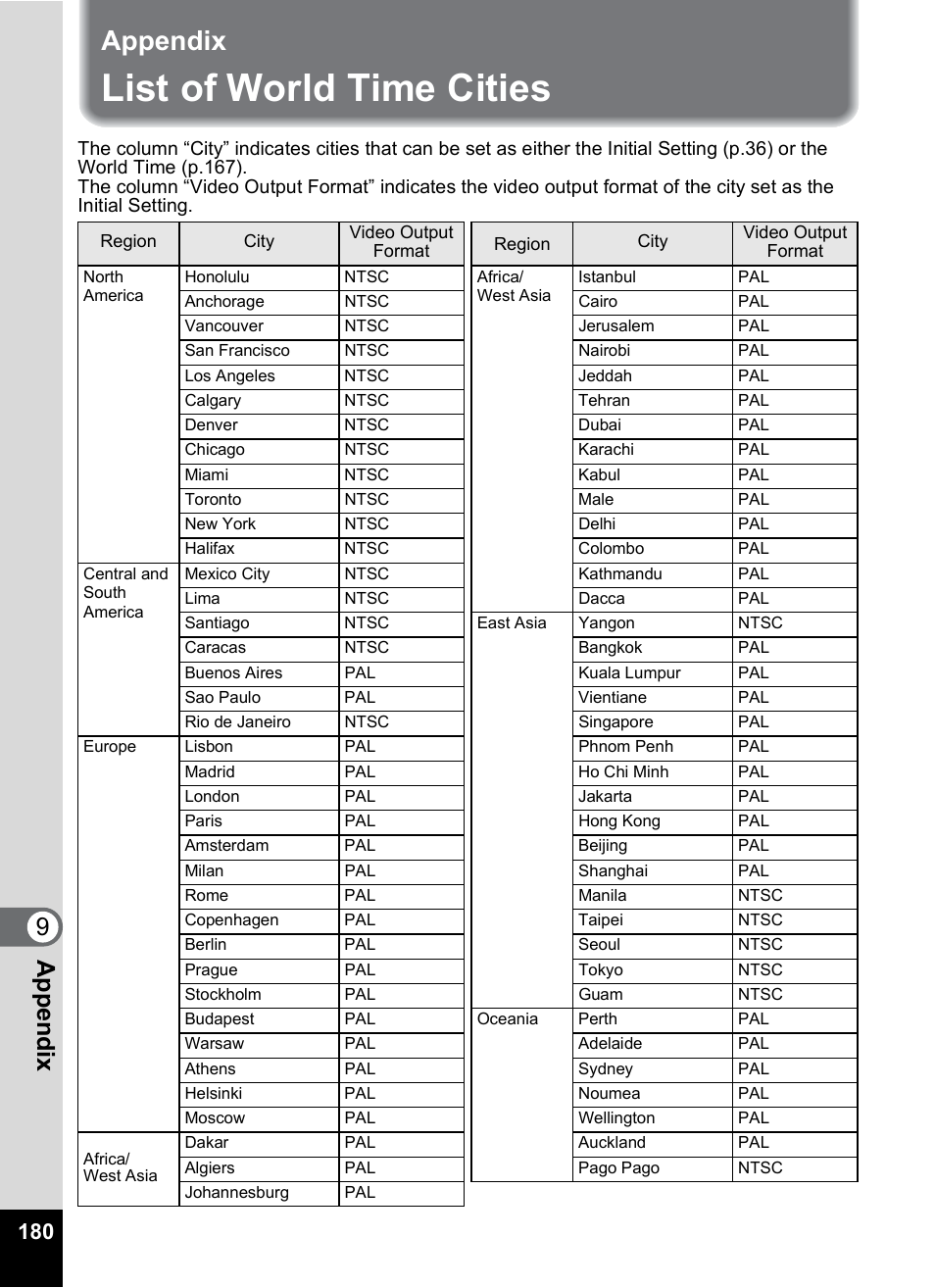 Appendix, List of world time cities, P.180) | 9app e nd ix | Pentax Optio M50 User Manual | Page 182 / 212