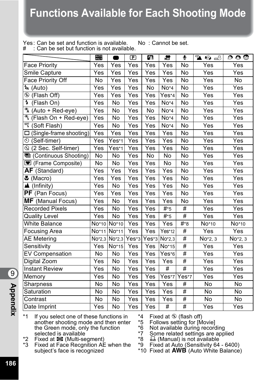 Functions available for each shooting mode, Functions available for each shooting mode” (p.186, 9app e nd ix | Pentax Optio M50 User Manual | Page 188 / 212