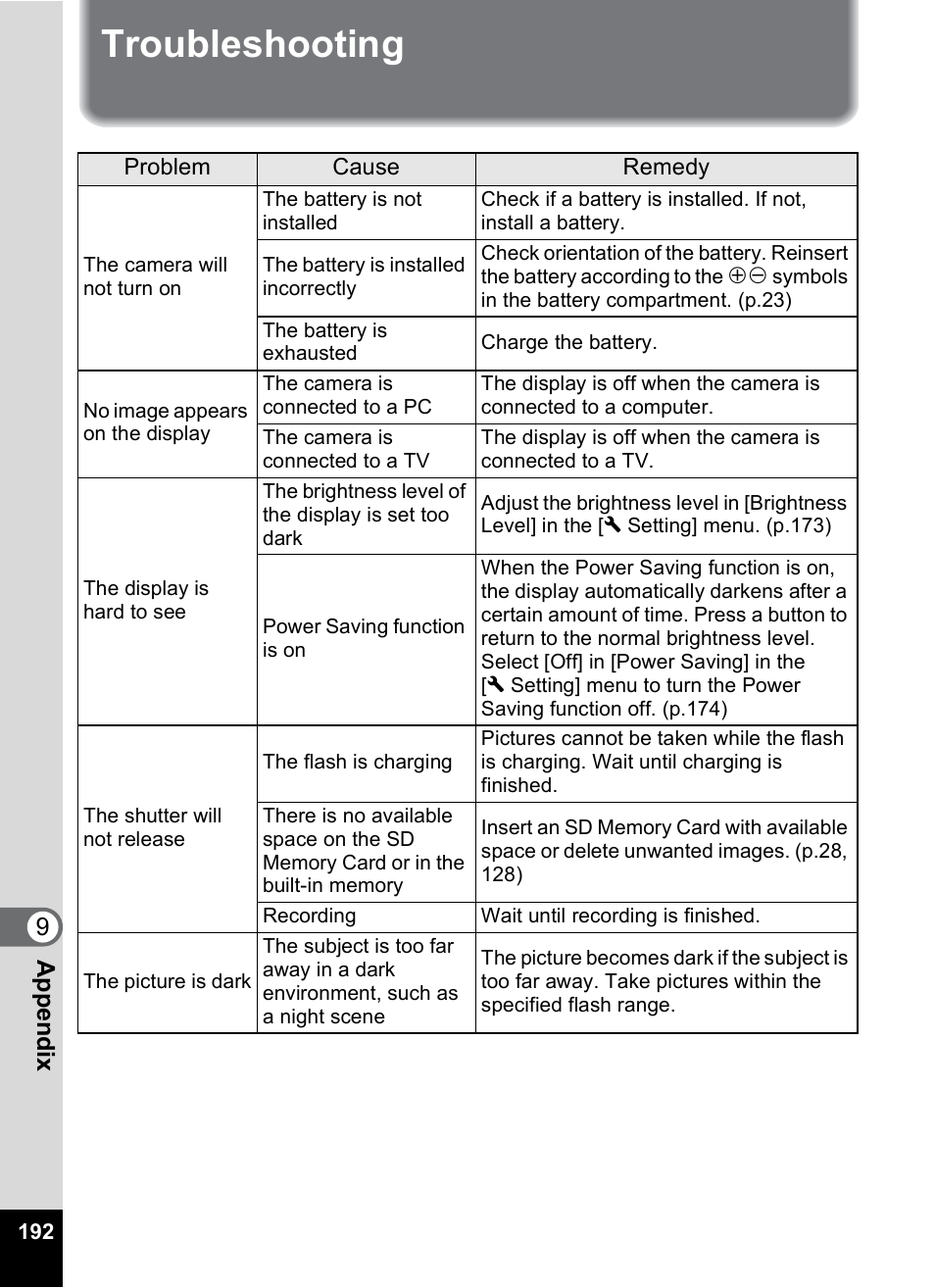 Troubleshooting, 9app e nd ix | Pentax Optio M50 User Manual | Page 194 / 212